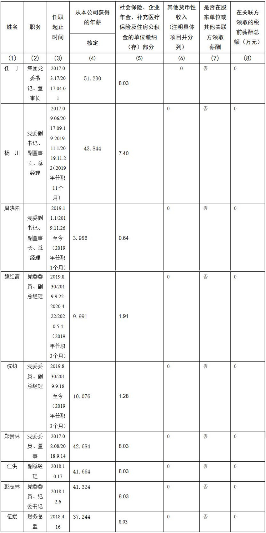 四川省尊龙凯时集团有限责任公司 公司董事、监事、高级管理人员2019年度薪酬情况